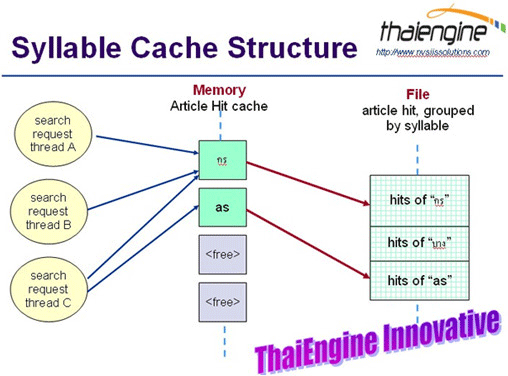 Syllable Cache Structure